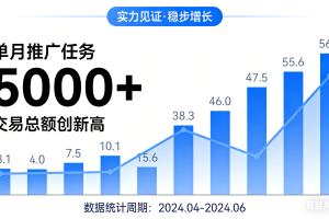 实力见证！XX平台单月推广任务突破5000单，交易总额创新高